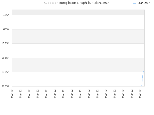 Globaler Ranglisten Graph für Bian1907