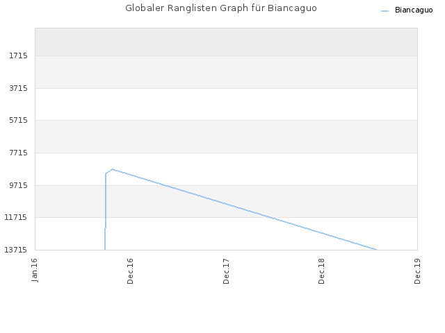 Globaler Ranglisten Graph für Biancaguo