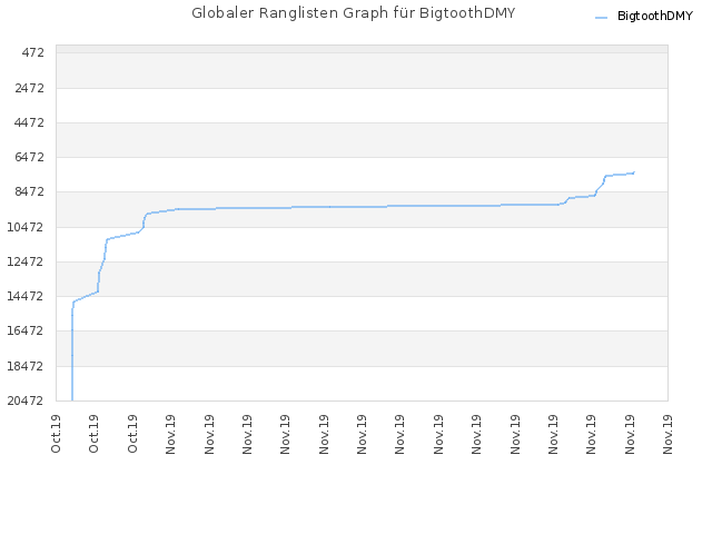 Globaler Ranglisten Graph für BigtoothDMY