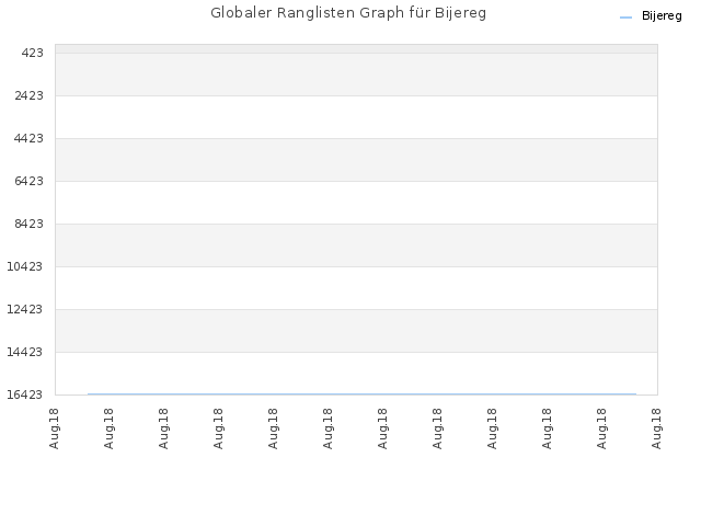 Globaler Ranglisten Graph für Bijereg