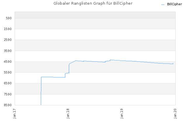 Globaler Ranglisten Graph für BillCipher