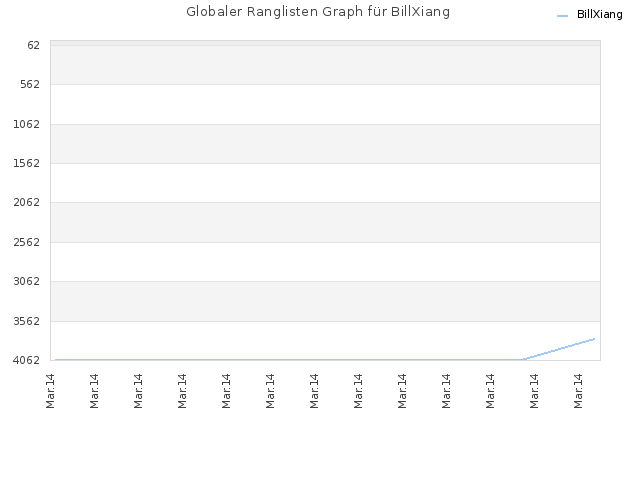 Globaler Ranglisten Graph für BillXiang