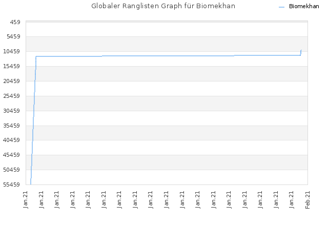 Globaler Ranglisten Graph für Biomekhan
