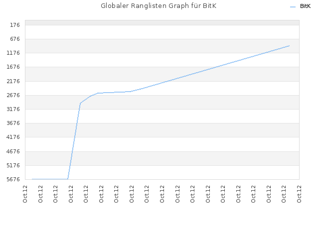 Globaler Ranglisten Graph für BitK