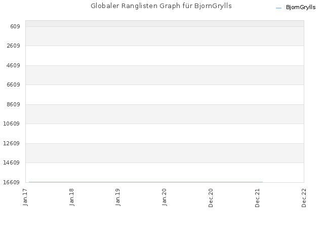 Globaler Ranglisten Graph für BjornGrylls