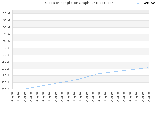 Globaler Ranglisten Graph für BlackBear
