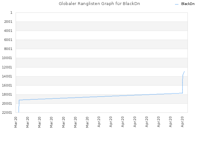 Globaler Ranglisten Graph für BlackDn