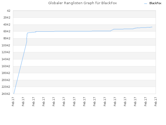 Globaler Ranglisten Graph für BlackFox