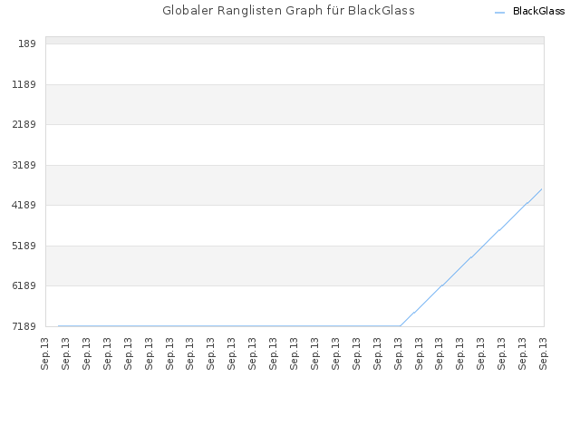 Globaler Ranglisten Graph für BlackGlass