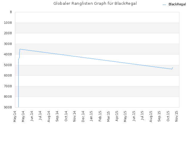 Globaler Ranglisten Graph für BlackRegal