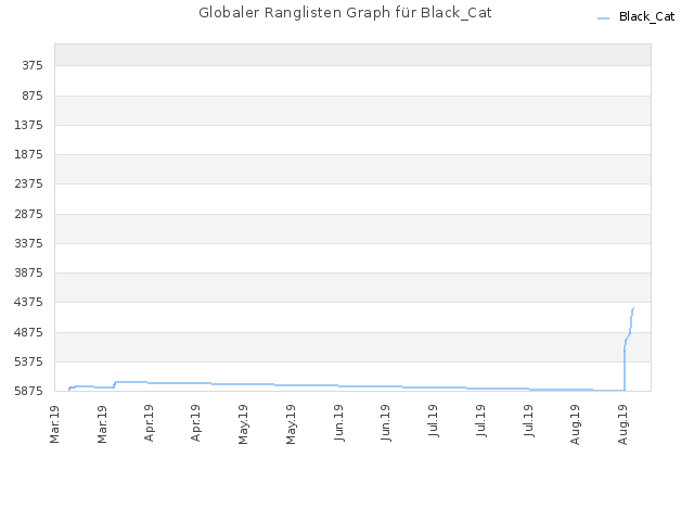 Globaler Ranglisten Graph für Black_Cat