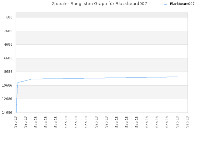 Globaler Ranglisten Graph für Blackbeard007