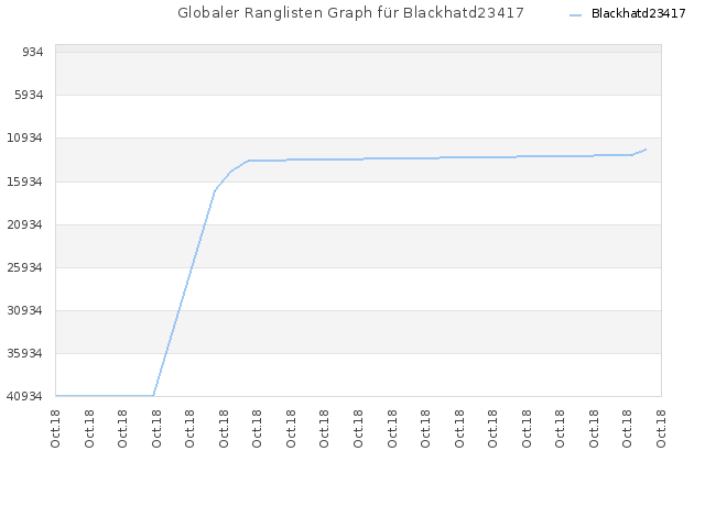 Globaler Ranglisten Graph für Blackhatd23417