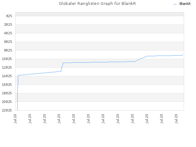 Globaler Ranglisten Graph für BlankR