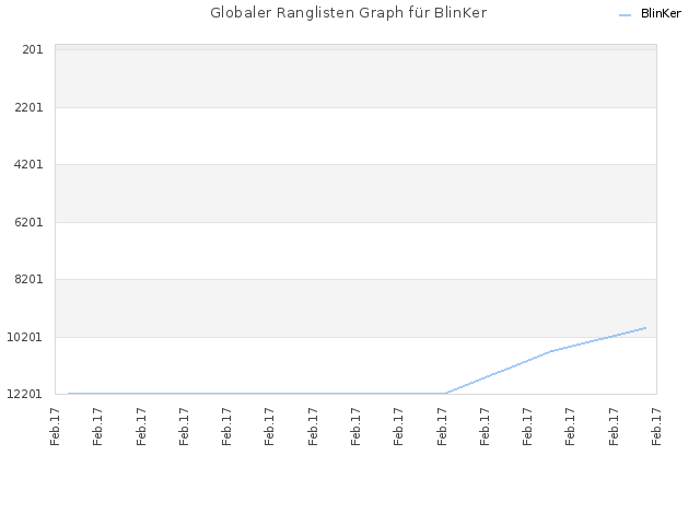 Globaler Ranglisten Graph für BlinKer