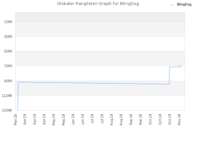 Globaler Ranglisten Graph für BlingDog