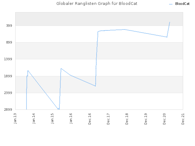 Globaler Ranglisten Graph für BloodCat