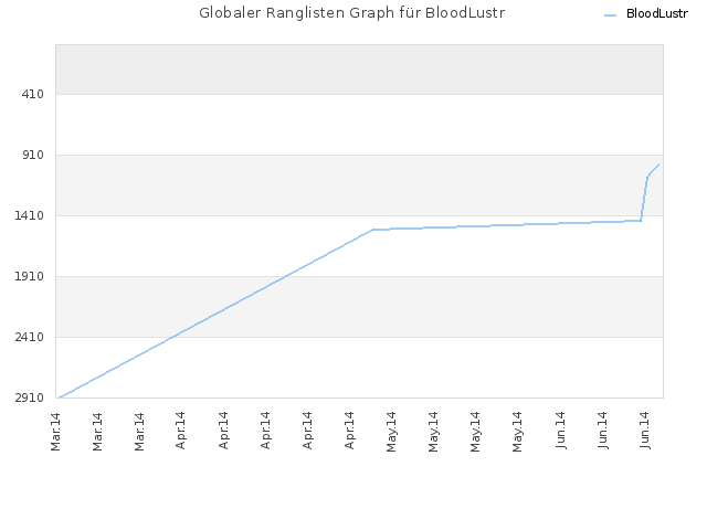 Globaler Ranglisten Graph für BloodLustr