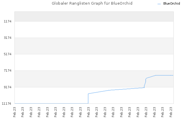 Globaler Ranglisten Graph für BlueOrchid