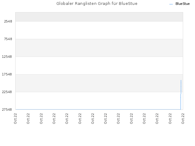 Globaler Ranglisten Graph für BlueStue