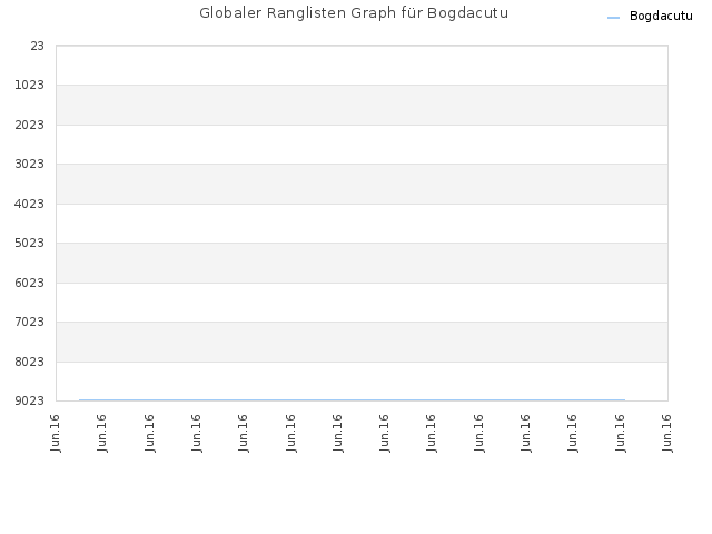 Globaler Ranglisten Graph für Bogdacutu