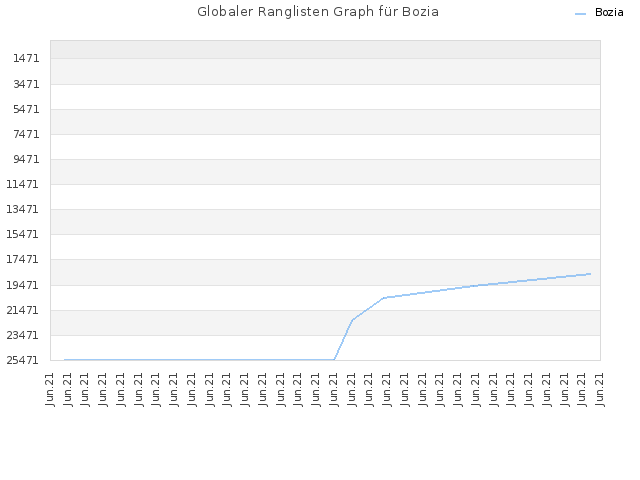 Globaler Ranglisten Graph für Bozia