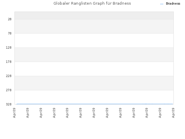 Globaler Ranglisten Graph für Bradness