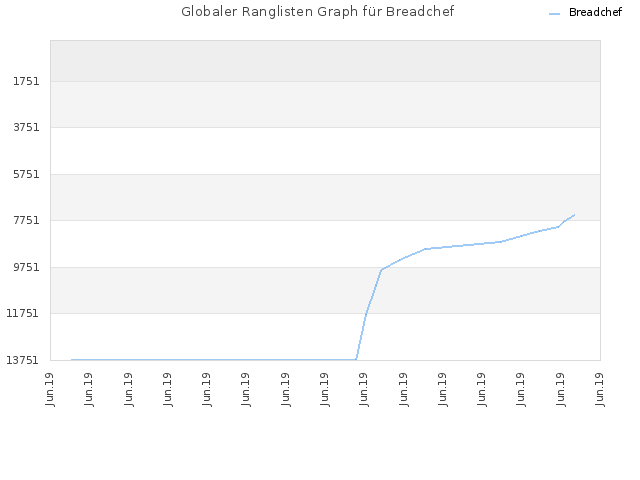 Globaler Ranglisten Graph für Breadchef