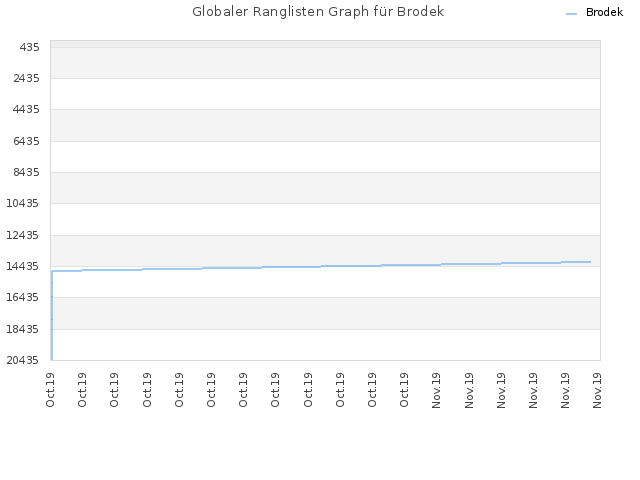 Globaler Ranglisten Graph für Brodek