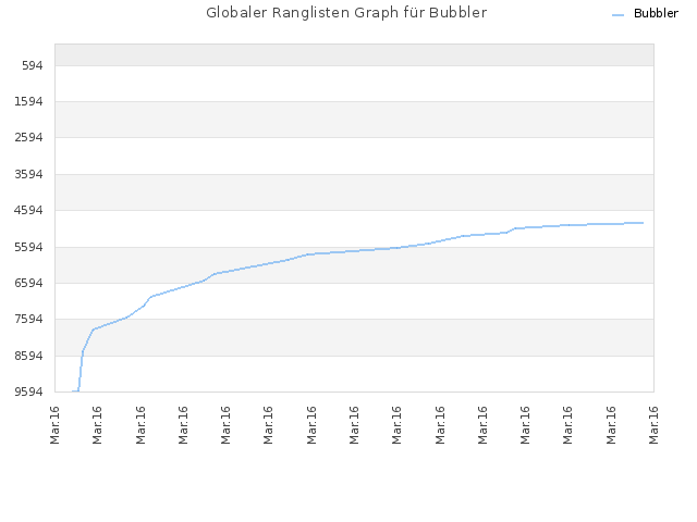 Globaler Ranglisten Graph für Bubbler