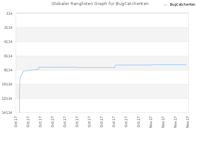 Globaler Ranglisten Graph für BugCatcherKen