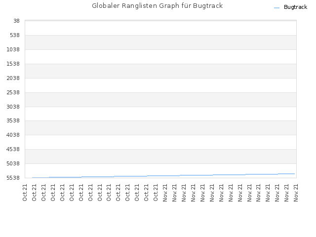 Globaler Ranglisten Graph für Bugtrack