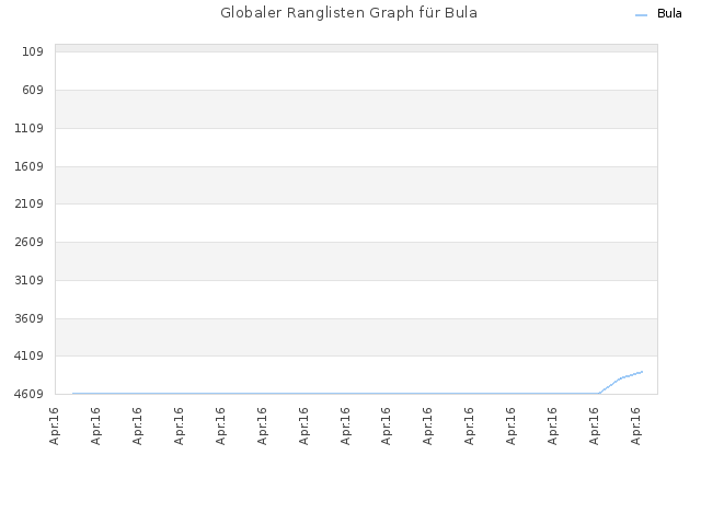 Globaler Ranglisten Graph für Bula