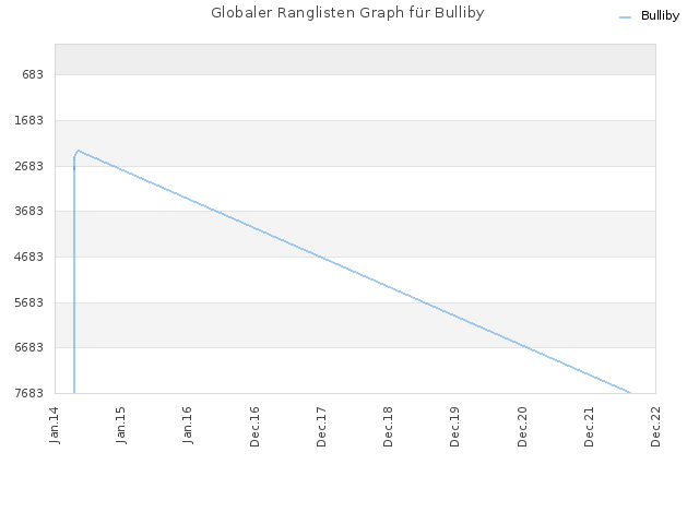 Globaler Ranglisten Graph für Bulliby