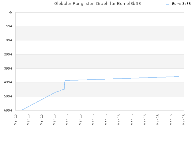Globaler Ranglisten Graph für Bumbl3b33