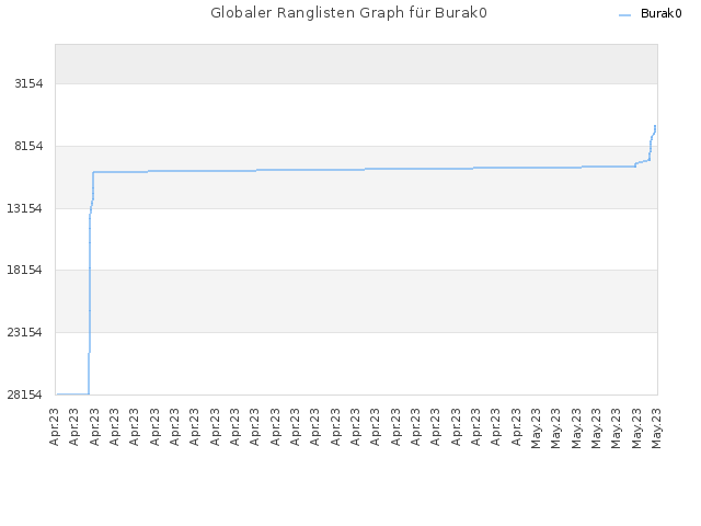 Globaler Ranglisten Graph für Burak0