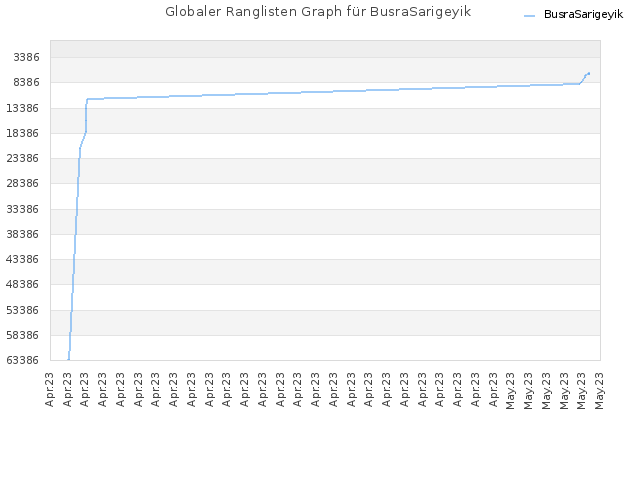 Globaler Ranglisten Graph für BusraSarigeyik