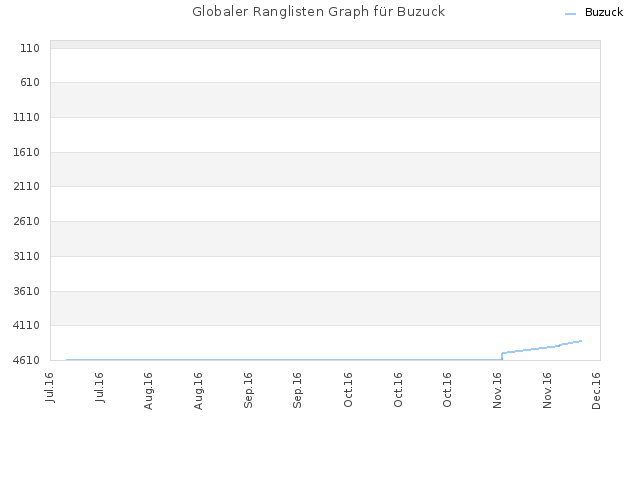 Globaler Ranglisten Graph für Buzuck