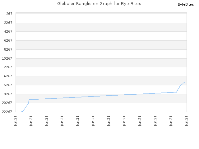 Globaler Ranglisten Graph für ByteBites