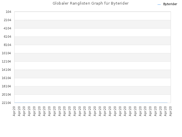 Globaler Ranglisten Graph für Byterider