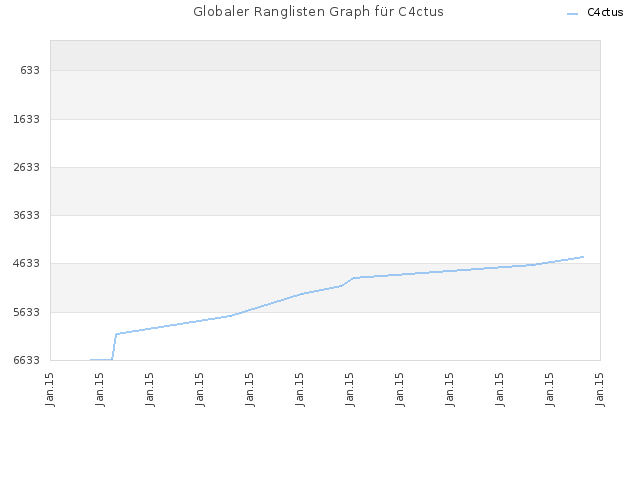 Globaler Ranglisten Graph für C4ctus