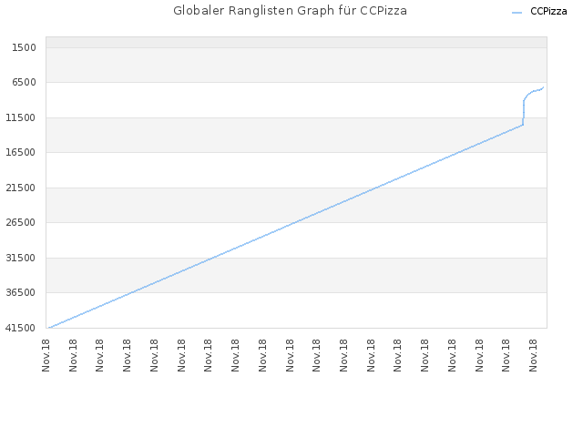 Globaler Ranglisten Graph für CCPizza