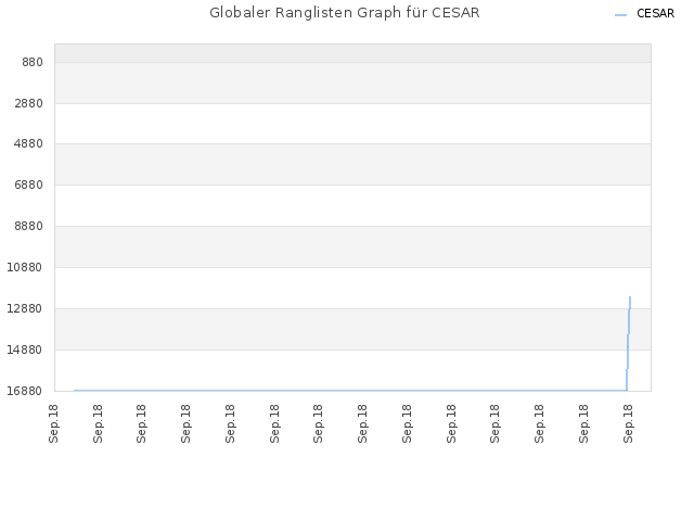 Globaler Ranglisten Graph für CESAR