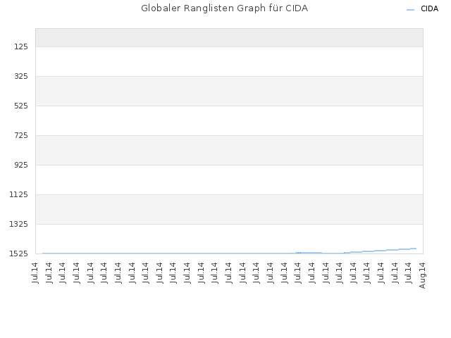 Globaler Ranglisten Graph für CIDA