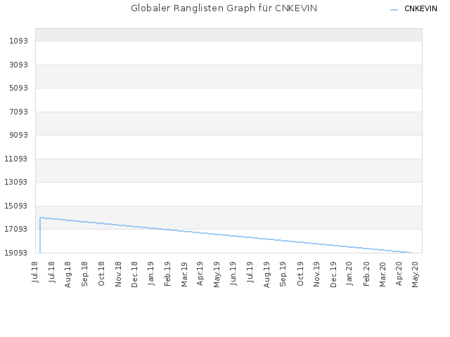 Globaler Ranglisten Graph für CNKEVIN