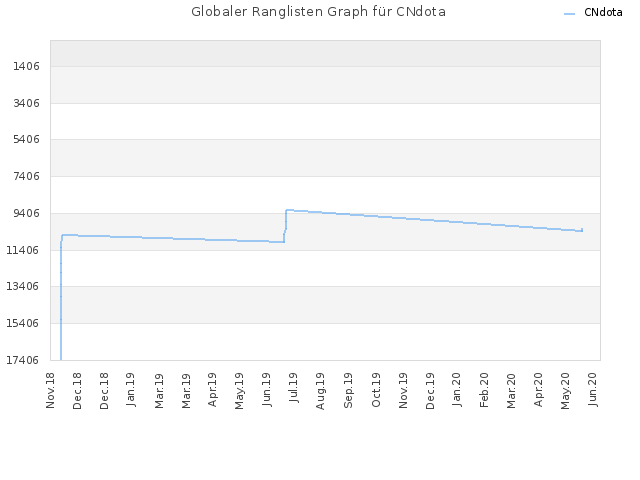 Globaler Ranglisten Graph für CNdota