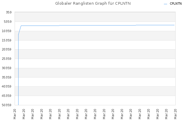 Globaler Ranglisten Graph für CPLNTN
