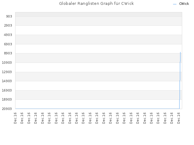 Globaler Ranglisten Graph für CWick
