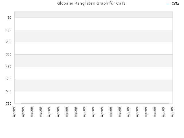 Globaler Ranglisten Graph für CaTz