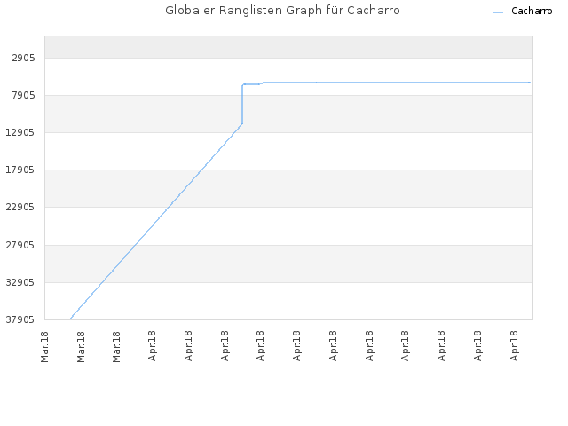 Globaler Ranglisten Graph für Cacharro